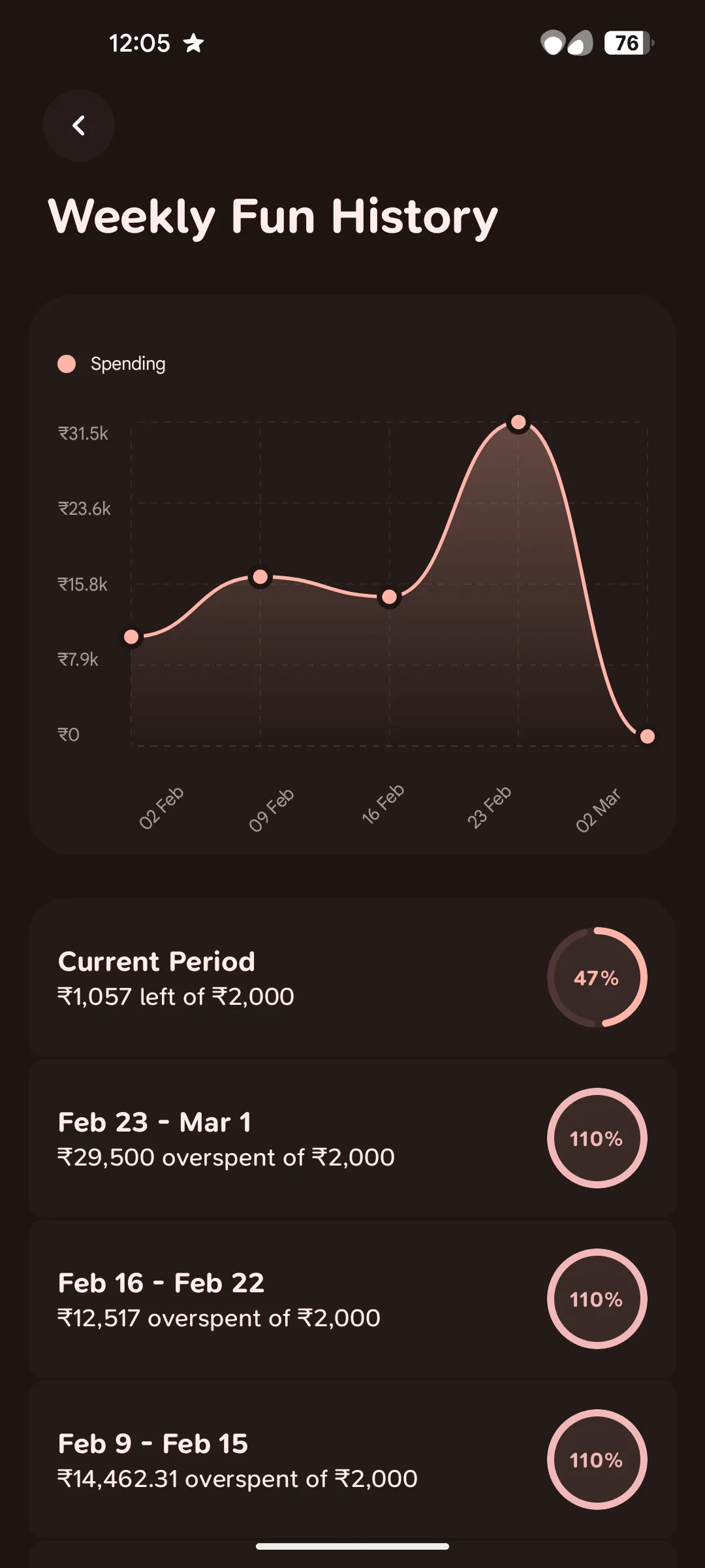Budget History